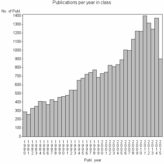 Bar chart of Publication_year