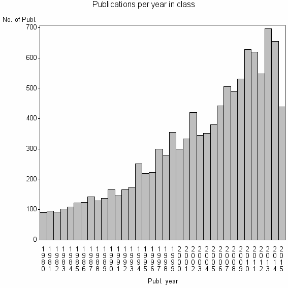 Bar chart of Publication_year