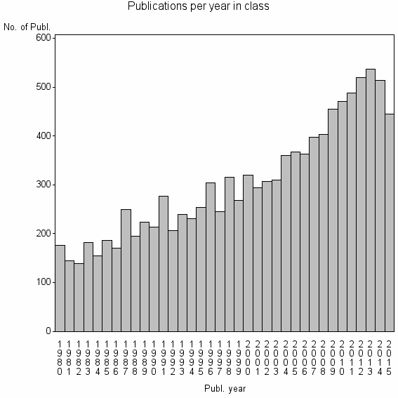 Bar chart of Publication_year