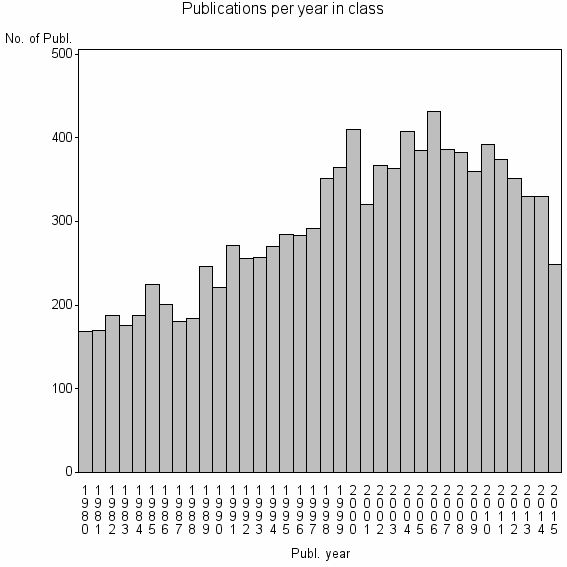 Bar chart of Publication_year