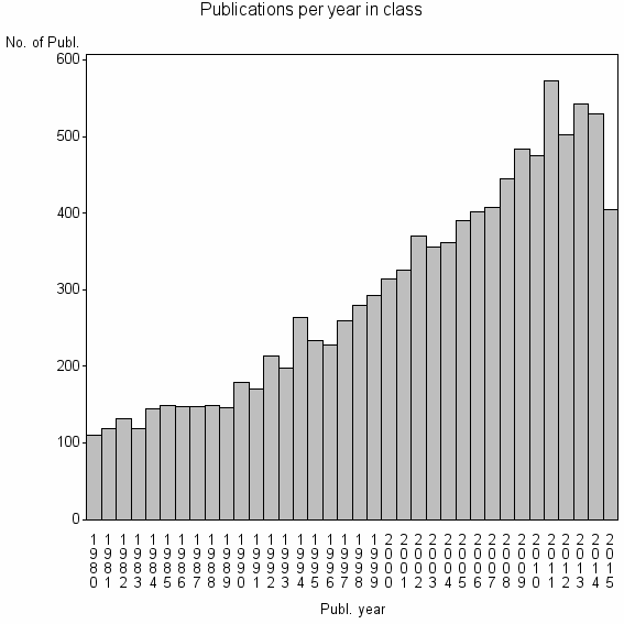 Bar chart of Publication_year