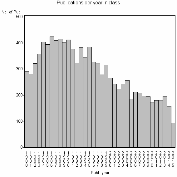 Bar chart of Publication_year