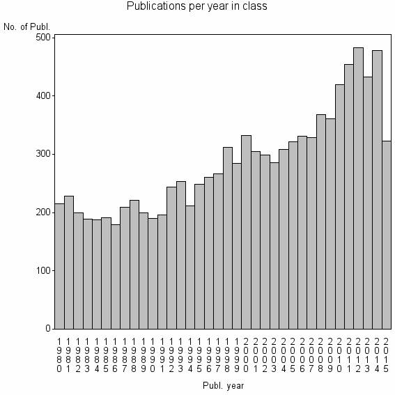 Bar chart of Publication_year