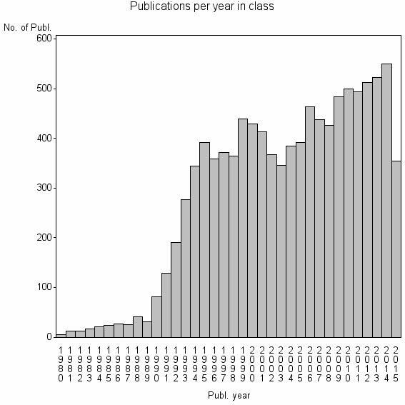 Bar chart of Publication_year