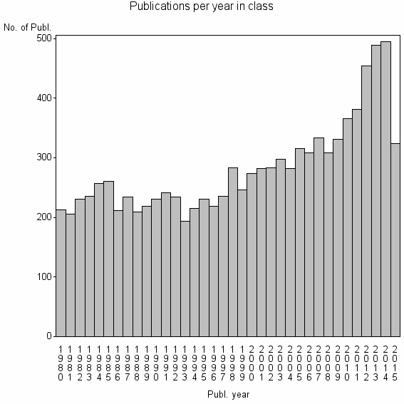 Bar chart of Publication_year