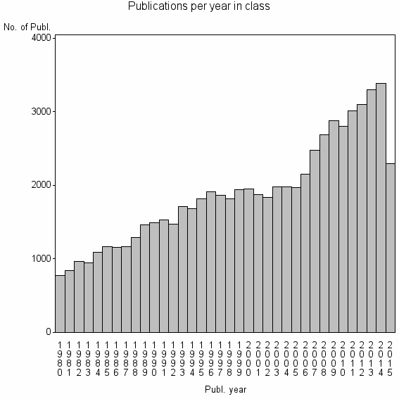 Bar chart of Publication_year