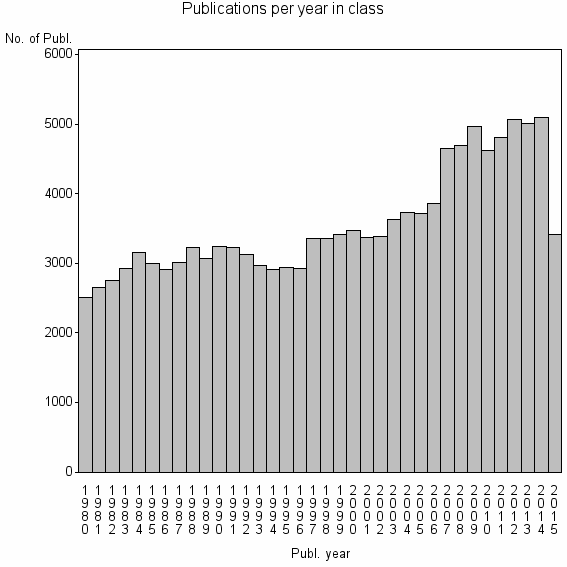 Bar chart of Publication_year