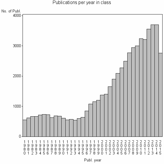 Bar chart of Publication_year