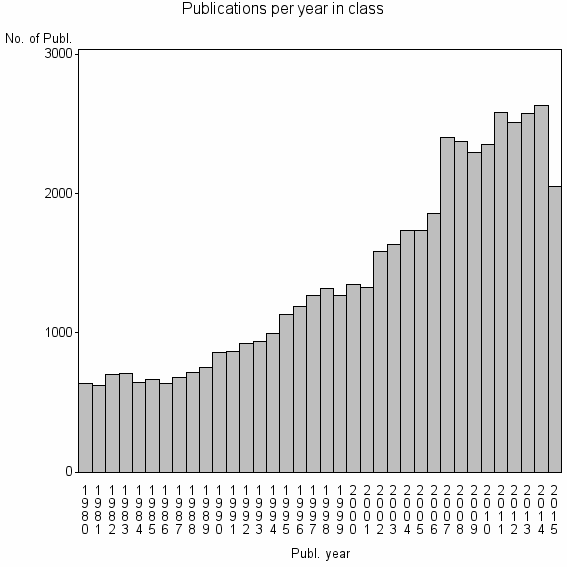 Bar chart of Publication_year