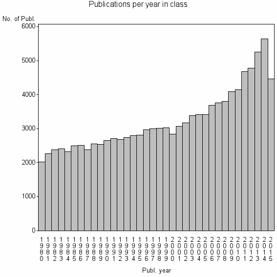 Bar chart of Publication_year