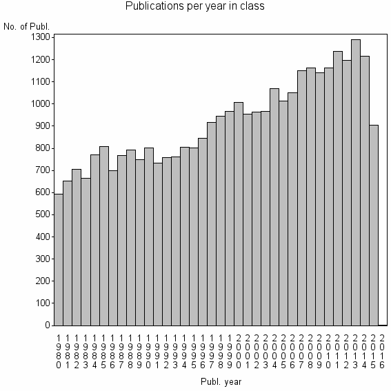 Bar chart of Publication_year