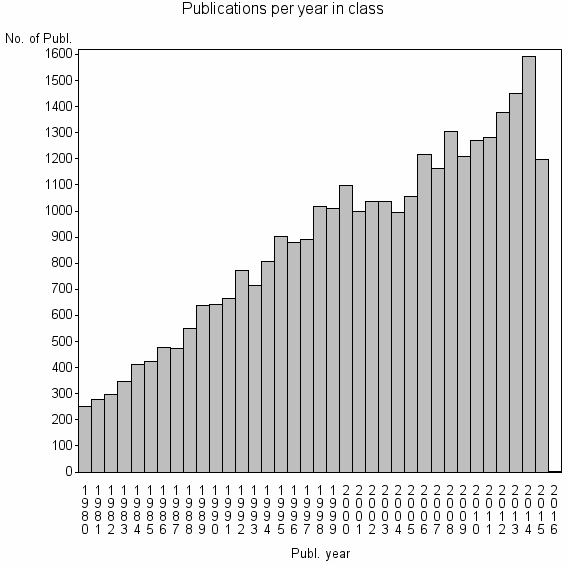 Bar chart of Publication_year