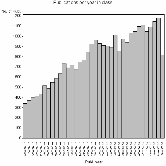 Bar chart of Publication_year