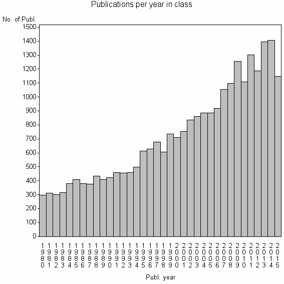 Bar chart of Publication_year