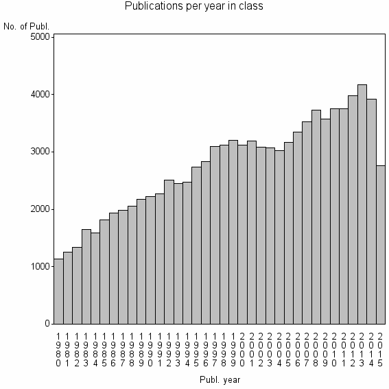 Bar chart of Publication_year