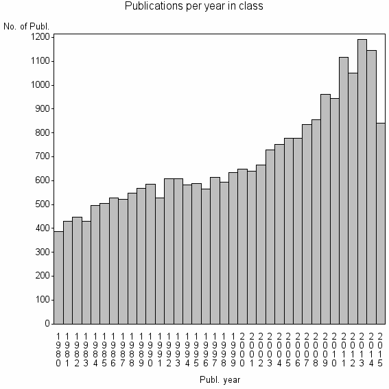 Bar chart of Publication_year