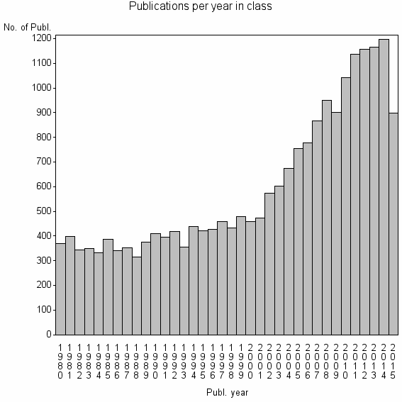 Bar chart of Publication_year