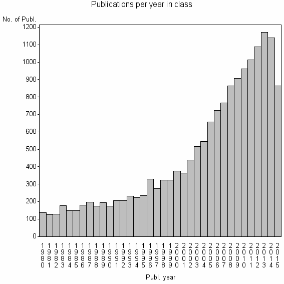 Bar chart of Publication_year