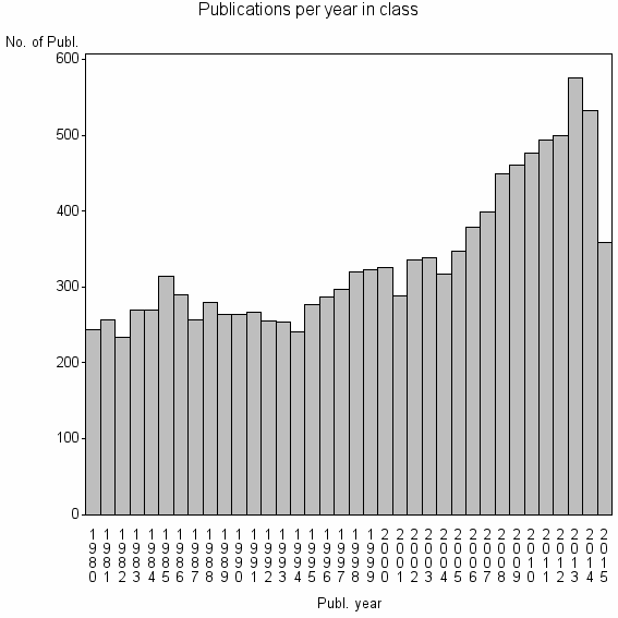 Bar chart of Publication_year