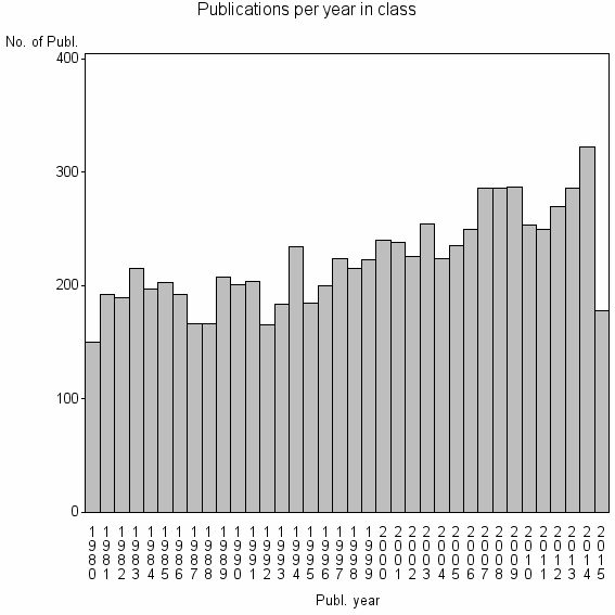 Bar chart of Publication_year