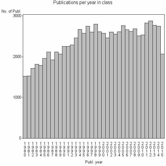 Bar chart of Publication_year