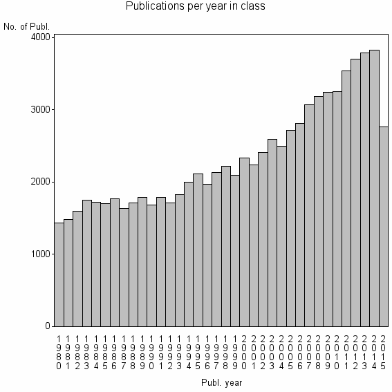 Bar chart of Publication_year