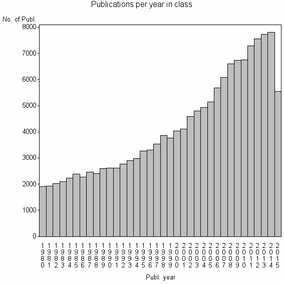 Bar chart of Publication_year