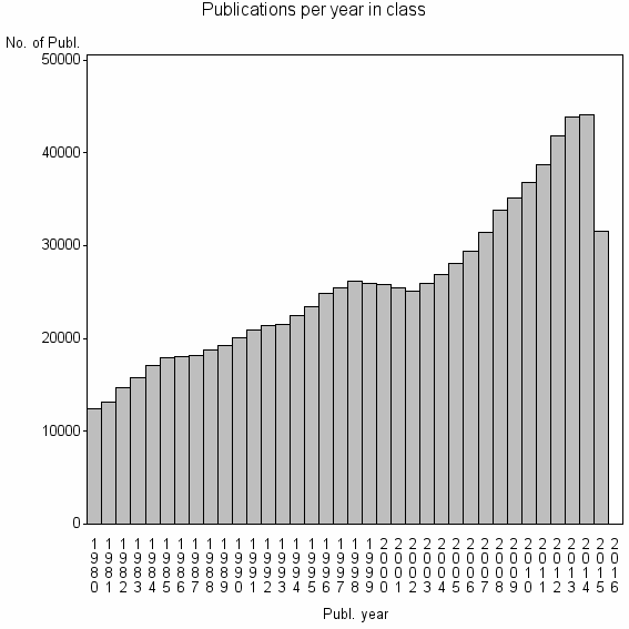 Bar chart of Publication_year