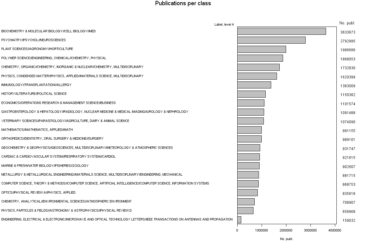 Bar chart of label_lev4
