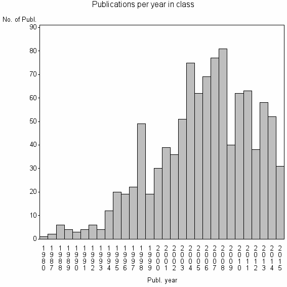 Bar chart of Publication_year