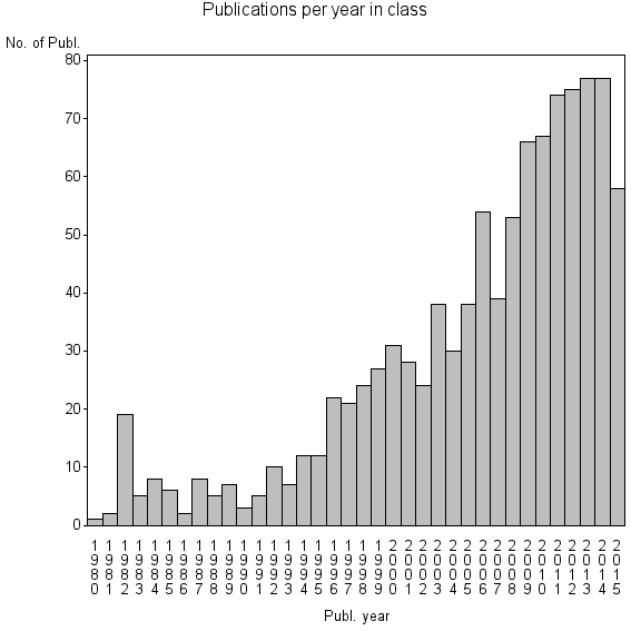 Bar chart of Publication_year
