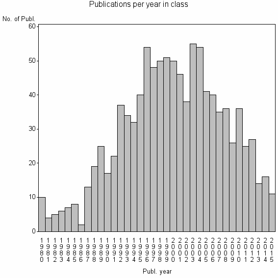 Bar chart of Publication_year