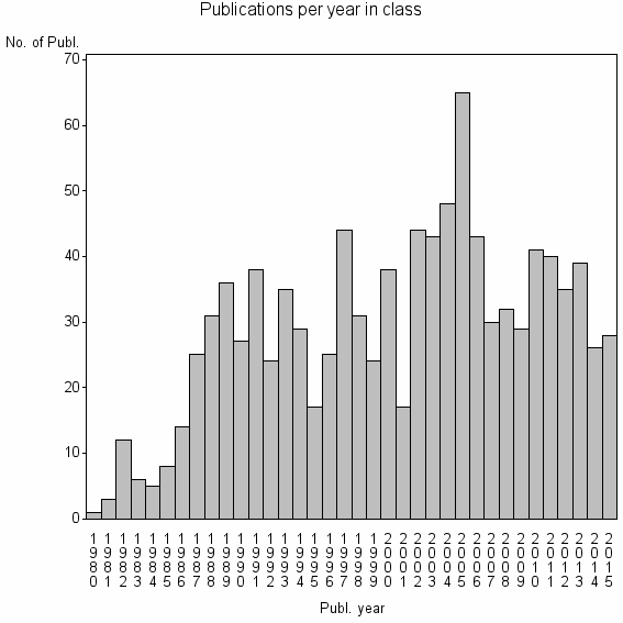 Bar chart of Publication_year