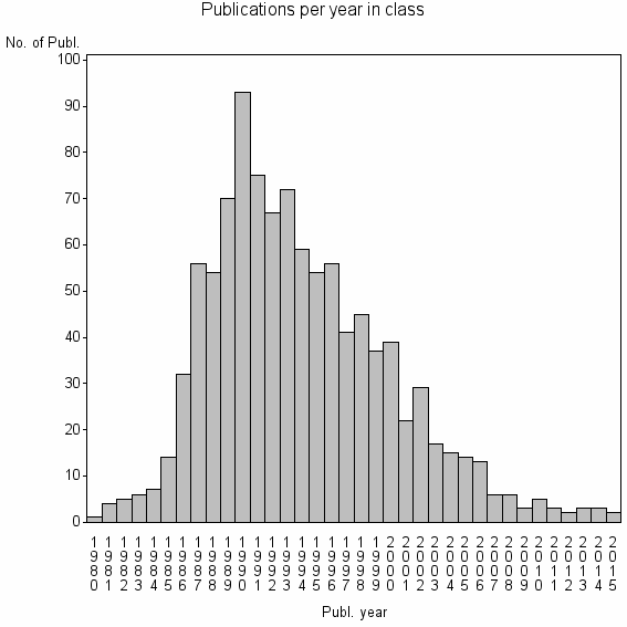 Bar chart of Publication_year