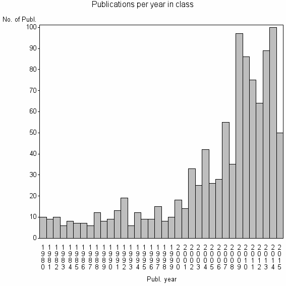 Bar chart of Publication_year
