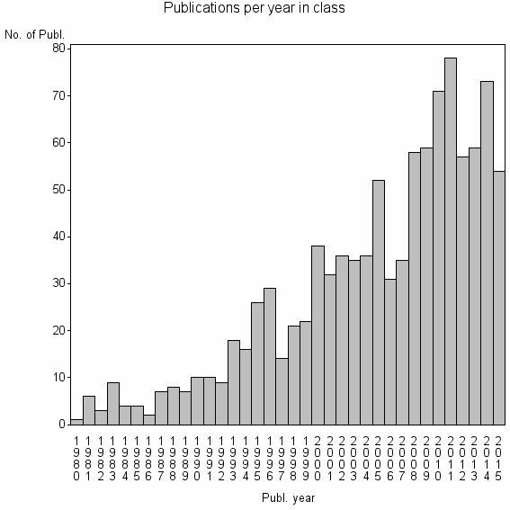 Bar chart of Publication_year
