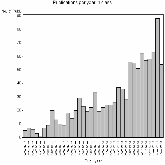 Bar chart of Publication_year