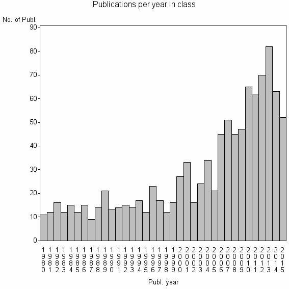 Bar chart of Publication_year