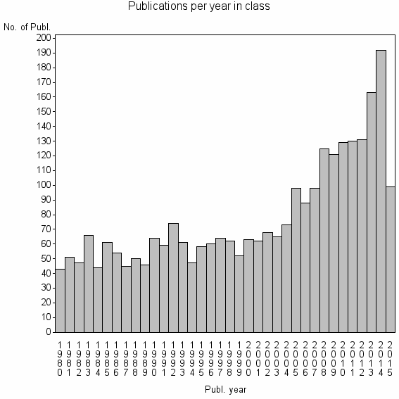 Bar chart of Publication_year
