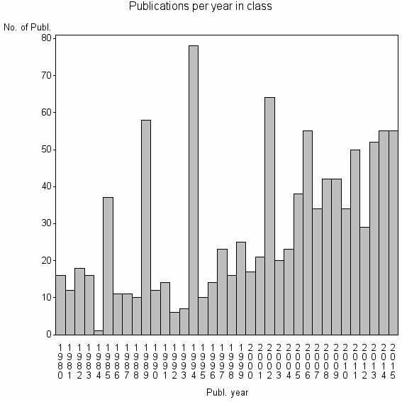 Bar chart of Publication_year