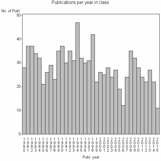 Bar chart of Publication_year