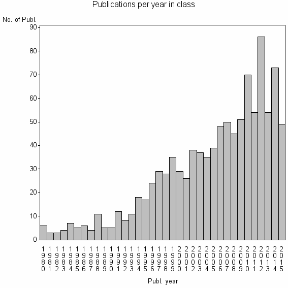 Bar chart of Publication_year