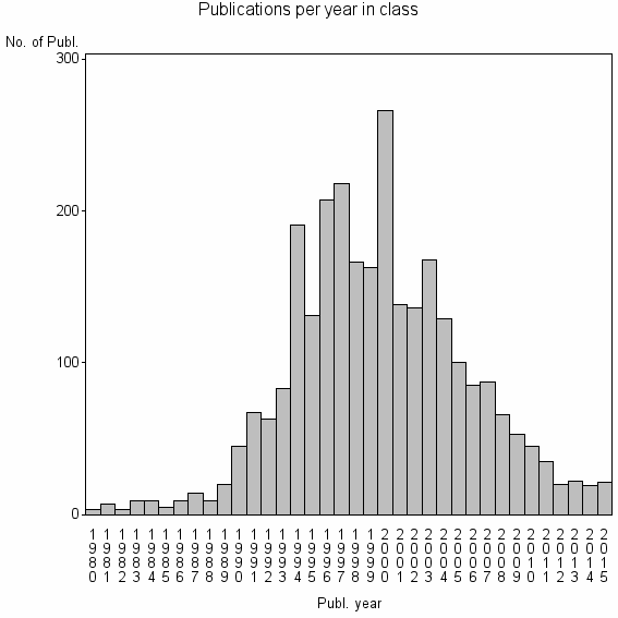 Bar chart of Publication_year