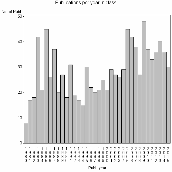 Bar chart of Publication_year