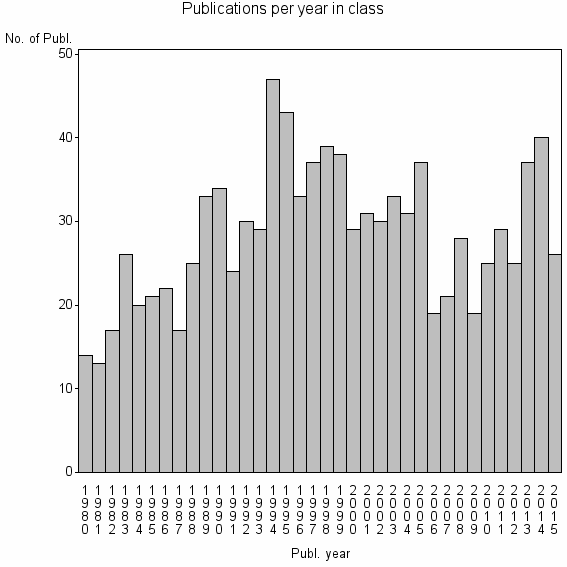 Bar chart of Publication_year