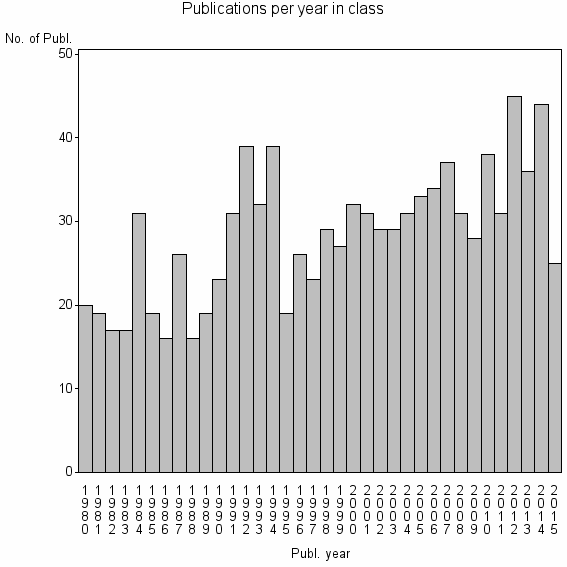 Bar chart of Publication_year