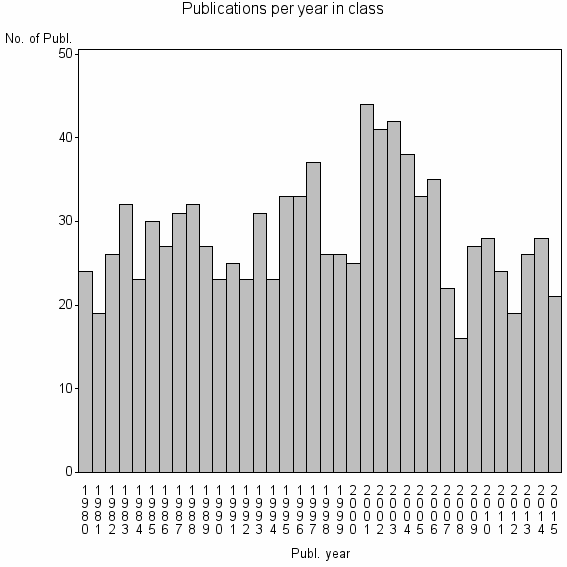 Bar chart of Publication_year