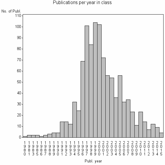 Bar chart of Publication_year