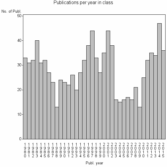 Bar chart of Publication_year
