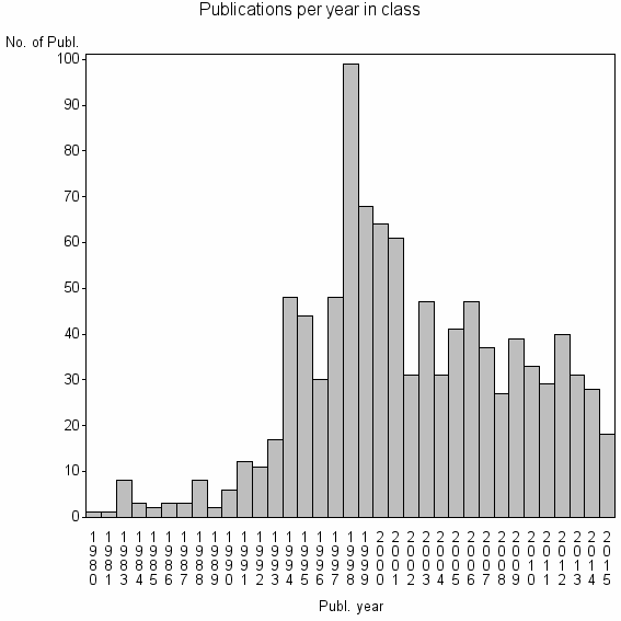 Bar chart of Publication_year